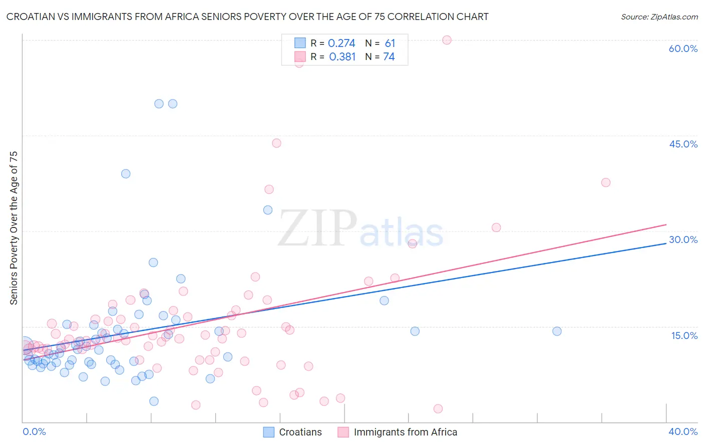 Croatian vs Immigrants from Africa Seniors Poverty Over the Age of 75