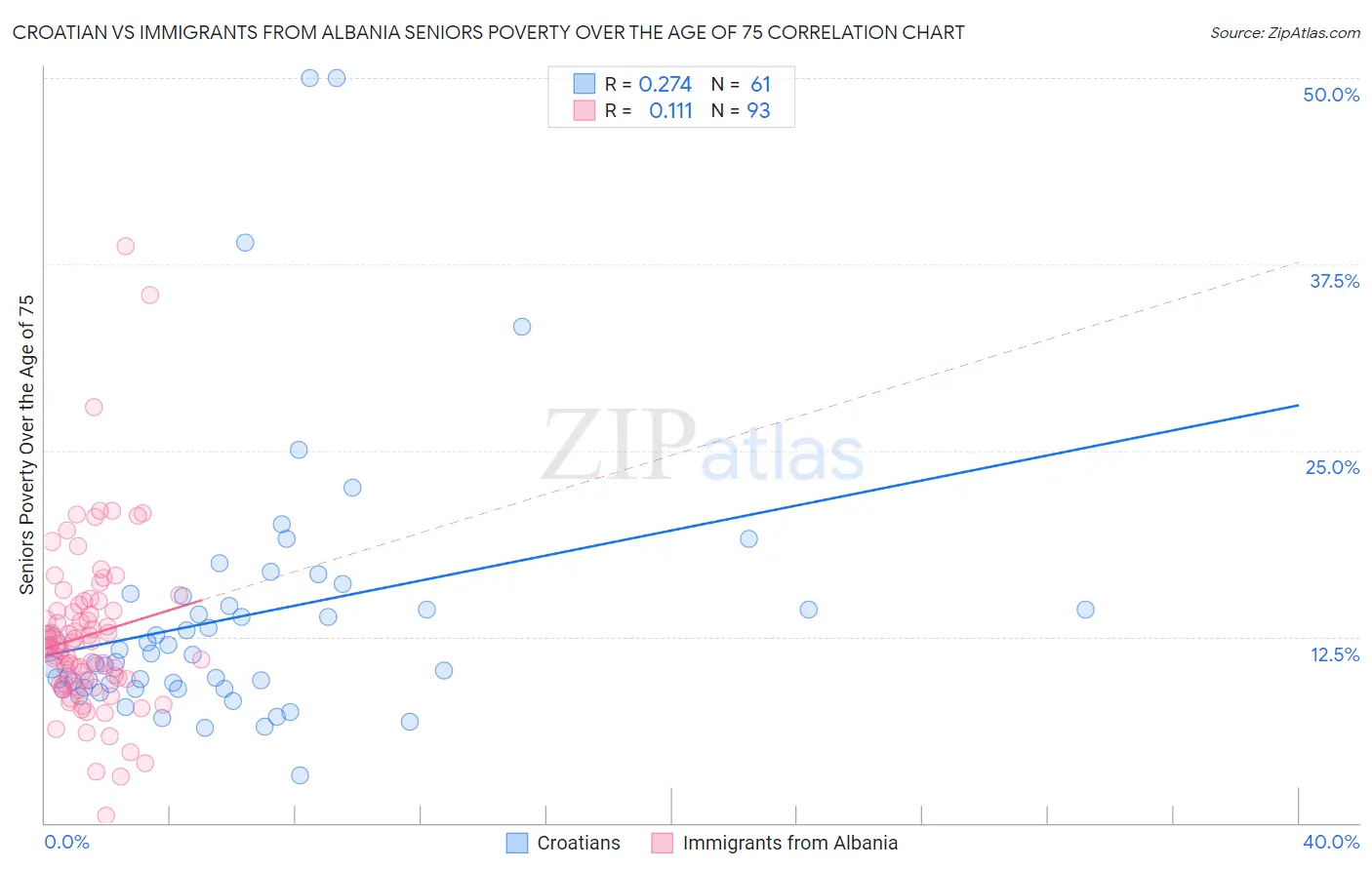 Croatian vs Immigrants from Albania Seniors Poverty Over the Age of 75