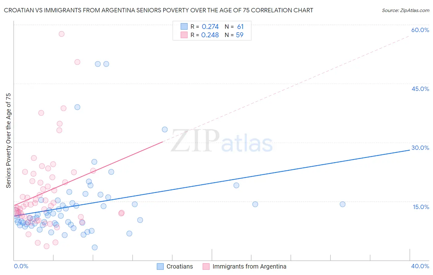 Croatian vs Immigrants from Argentina Seniors Poverty Over the Age of 75