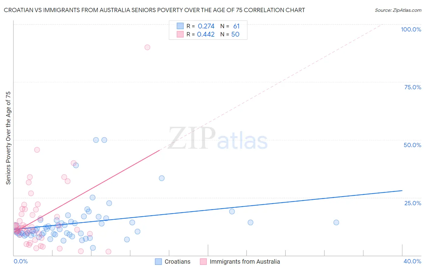 Croatian vs Immigrants from Australia Seniors Poverty Over the Age of 75