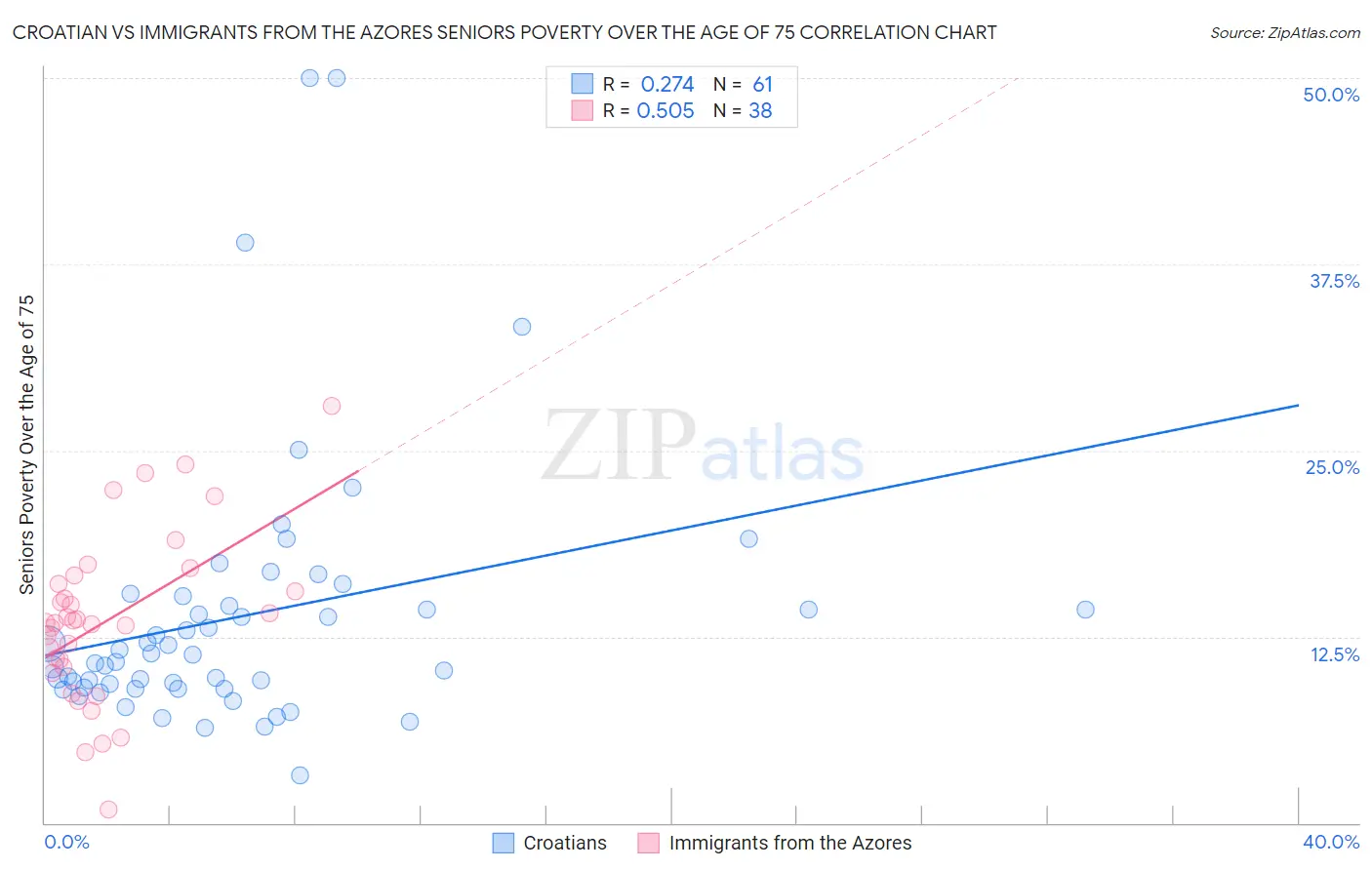 Croatian vs Immigrants from the Azores Seniors Poverty Over the Age of 75