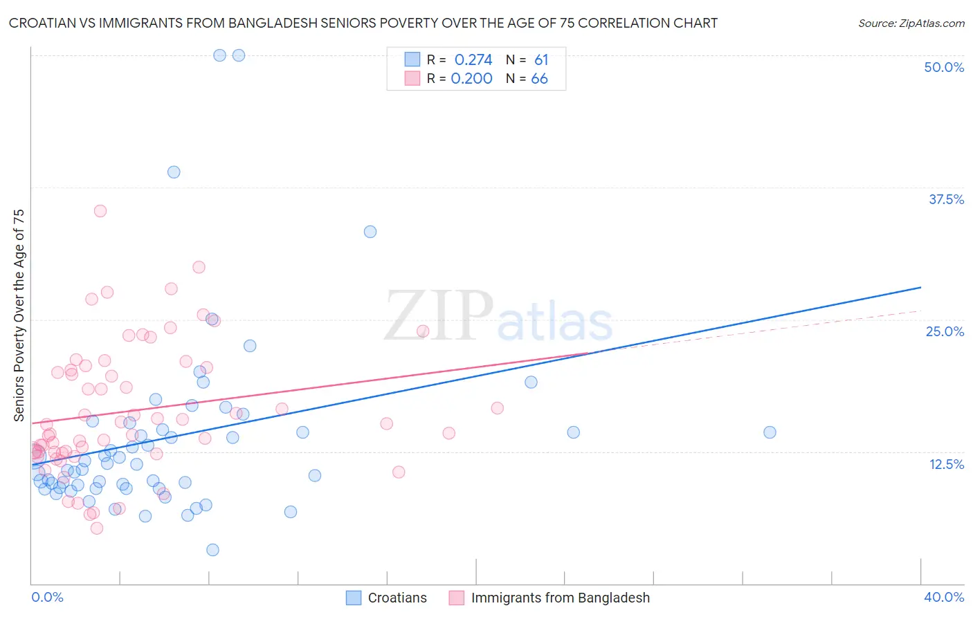 Croatian vs Immigrants from Bangladesh Seniors Poverty Over the Age of 75