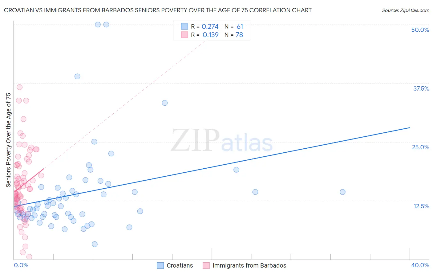 Croatian vs Immigrants from Barbados Seniors Poverty Over the Age of 75