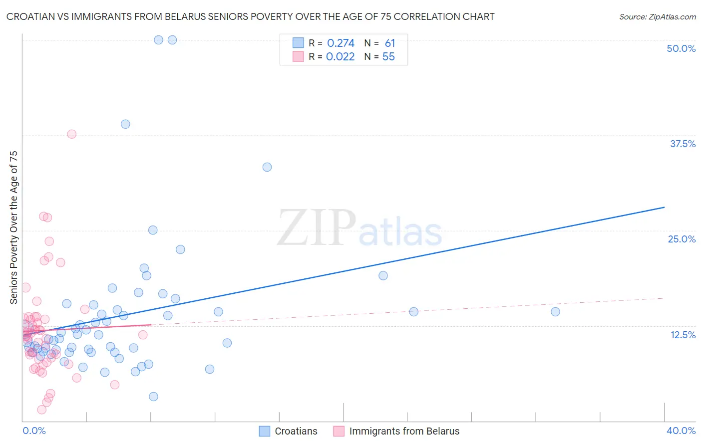 Croatian vs Immigrants from Belarus Seniors Poverty Over the Age of 75