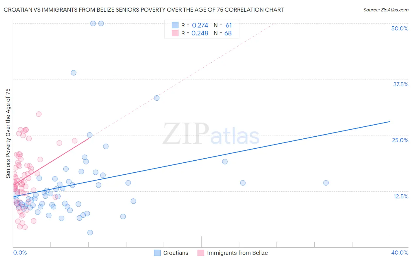 Croatian vs Immigrants from Belize Seniors Poverty Over the Age of 75