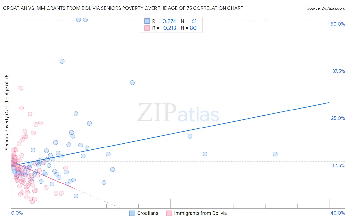 Croatian vs Immigrants from Bolivia Seniors Poverty Over the Age of 75