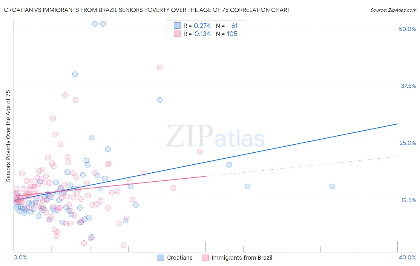 Croatian vs Immigrants from Brazil Seniors Poverty Over the Age of 75