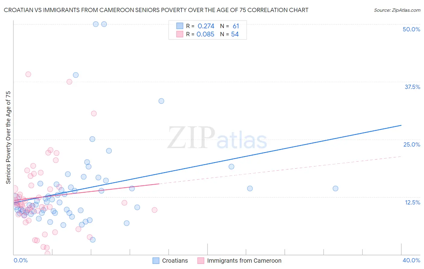 Croatian vs Immigrants from Cameroon Seniors Poverty Over the Age of 75