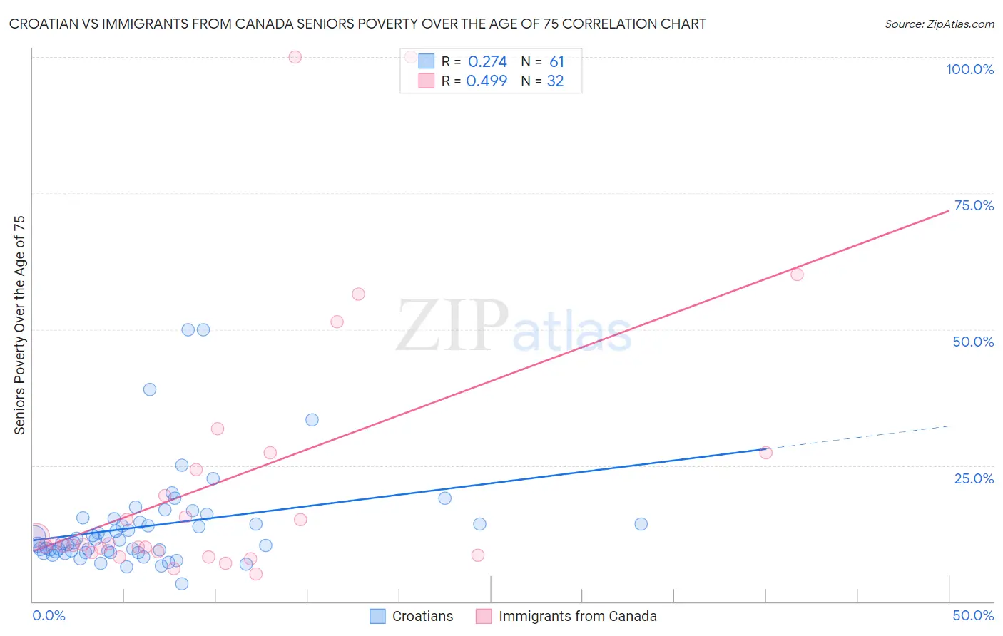 Croatian vs Immigrants from Canada Seniors Poverty Over the Age of 75
