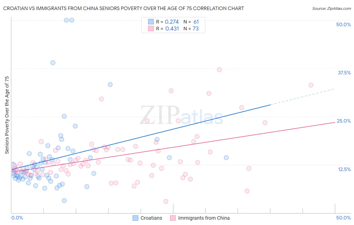 Croatian vs Immigrants from China Seniors Poverty Over the Age of 75