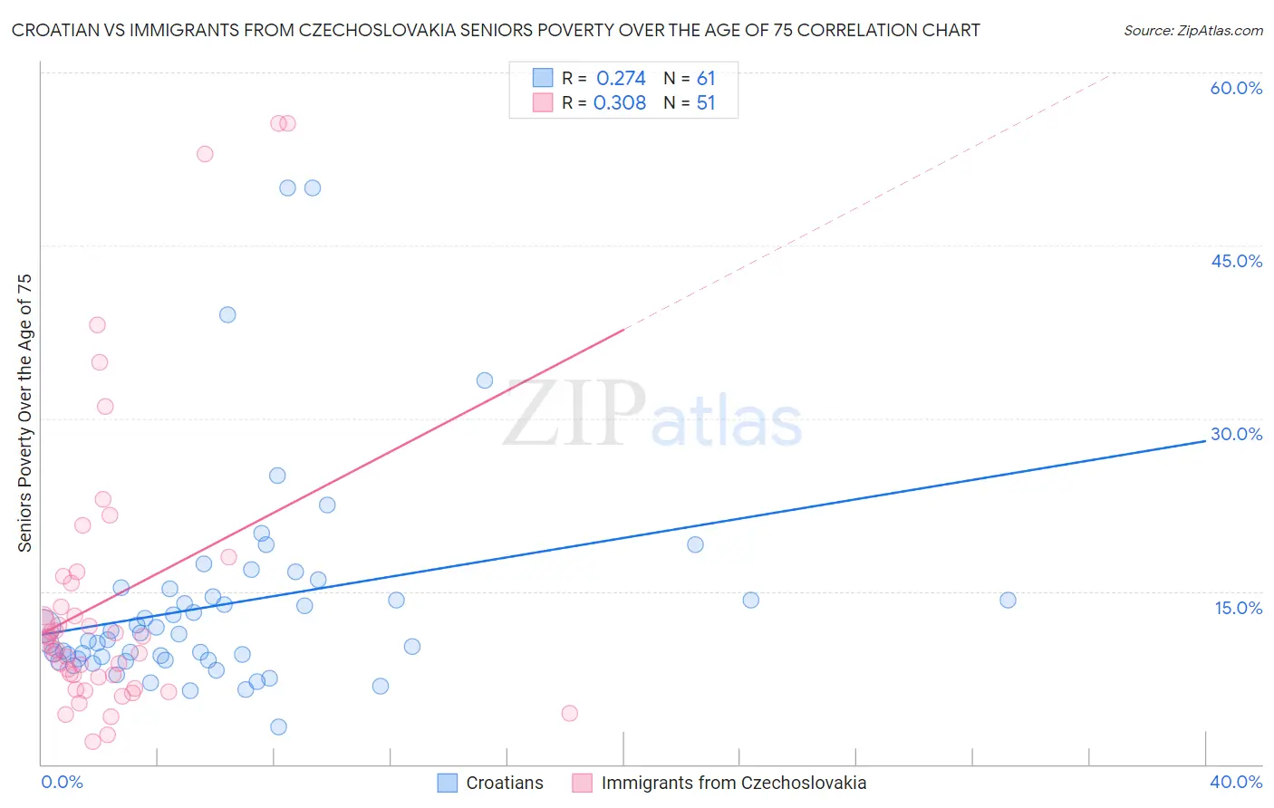 Croatian vs Immigrants from Czechoslovakia Seniors Poverty Over the Age of 75