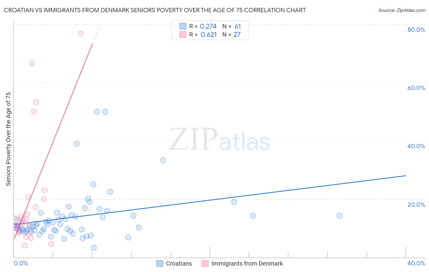 Croatian vs Immigrants from Denmark Seniors Poverty Over the Age of 75
