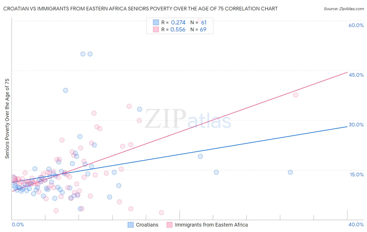 Croatian vs Immigrants from Eastern Africa Seniors Poverty Over the Age of 75