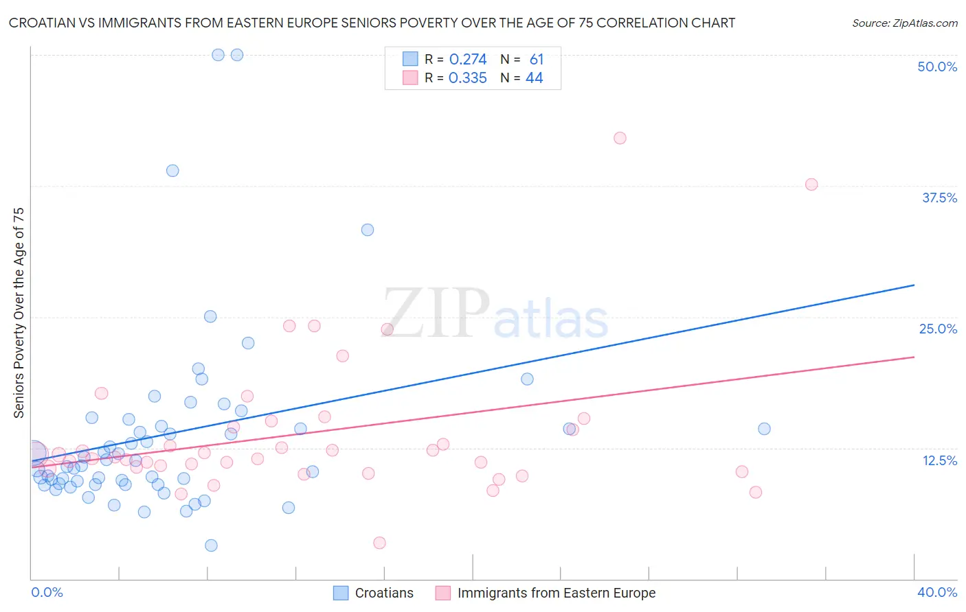 Croatian vs Immigrants from Eastern Europe Seniors Poverty Over the Age of 75