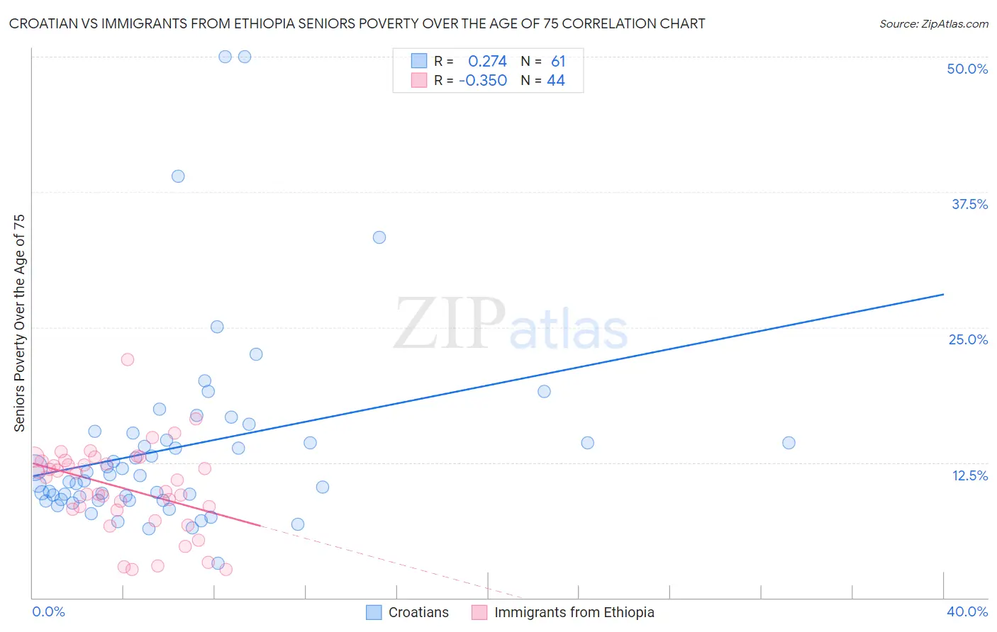 Croatian vs Immigrants from Ethiopia Seniors Poverty Over the Age of 75