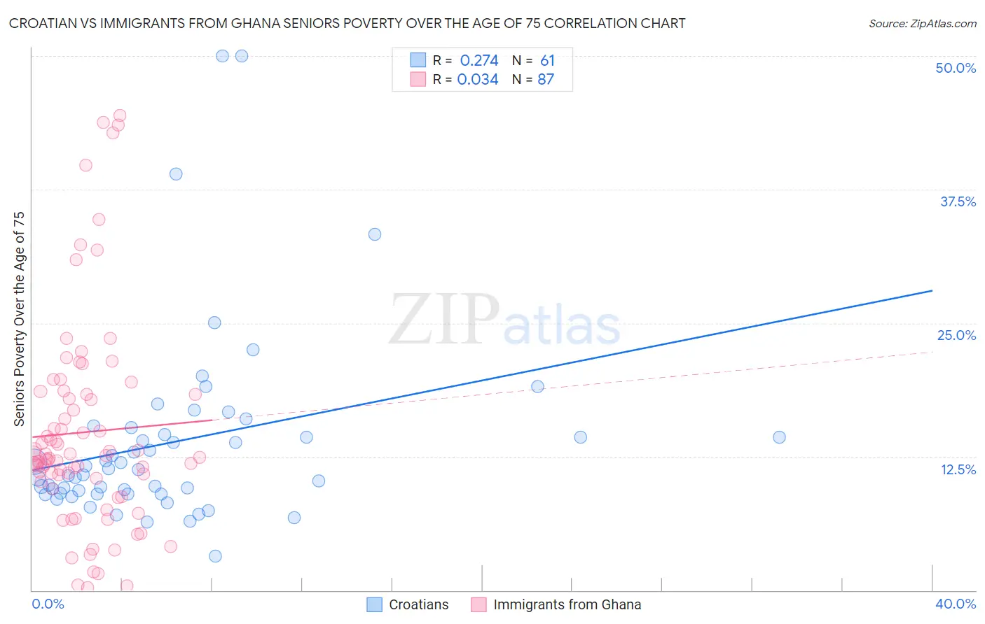 Croatian vs Immigrants from Ghana Seniors Poverty Over the Age of 75