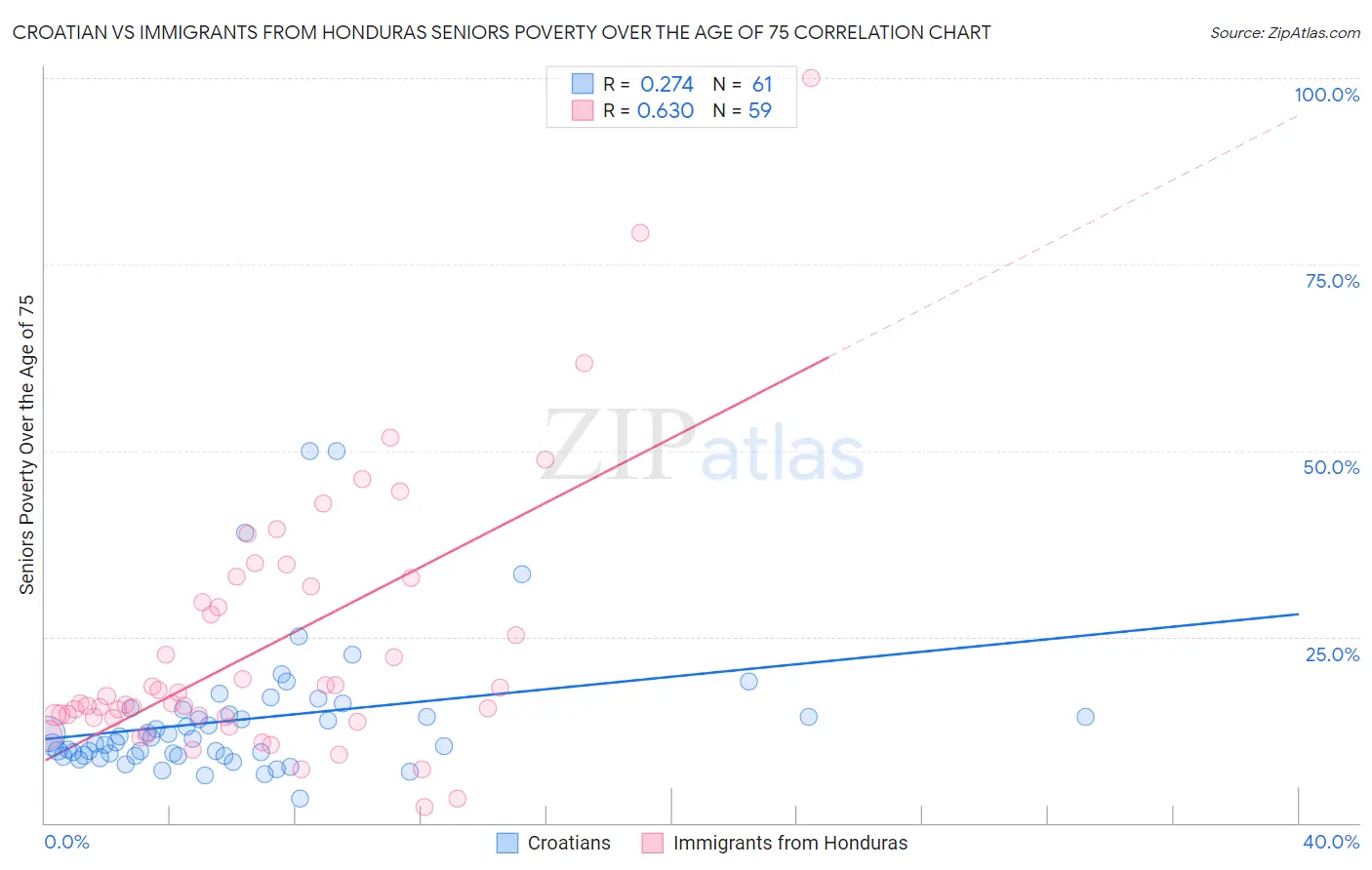Croatian vs Immigrants from Honduras Seniors Poverty Over the Age of 75