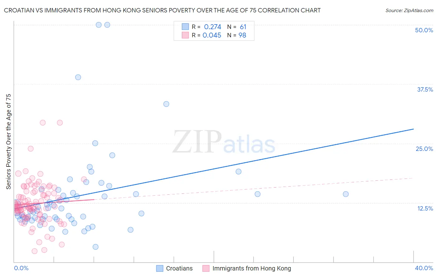 Croatian vs Immigrants from Hong Kong Seniors Poverty Over the Age of 75