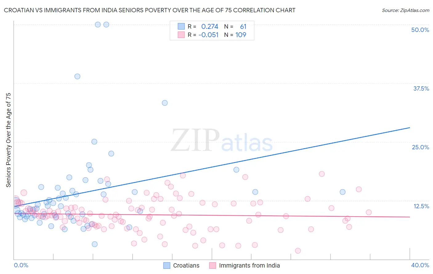 Croatian vs Immigrants from India Seniors Poverty Over the Age of 75
