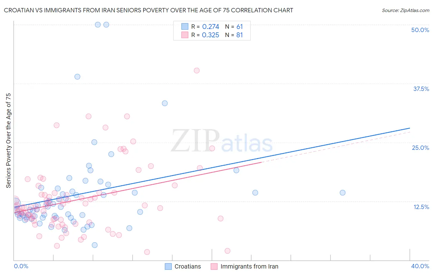 Croatian vs Immigrants from Iran Seniors Poverty Over the Age of 75