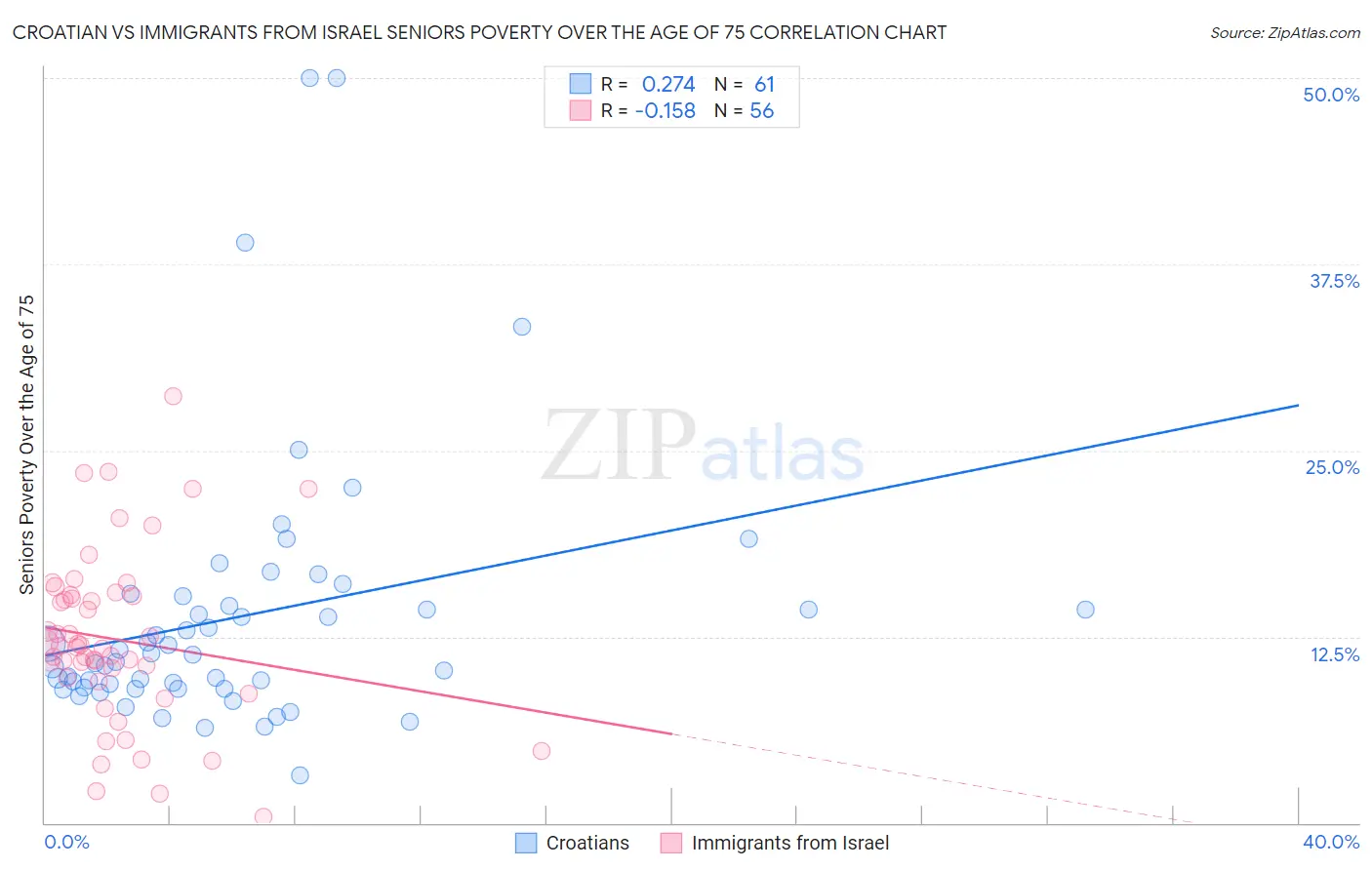Croatian vs Immigrants from Israel Seniors Poverty Over the Age of 75