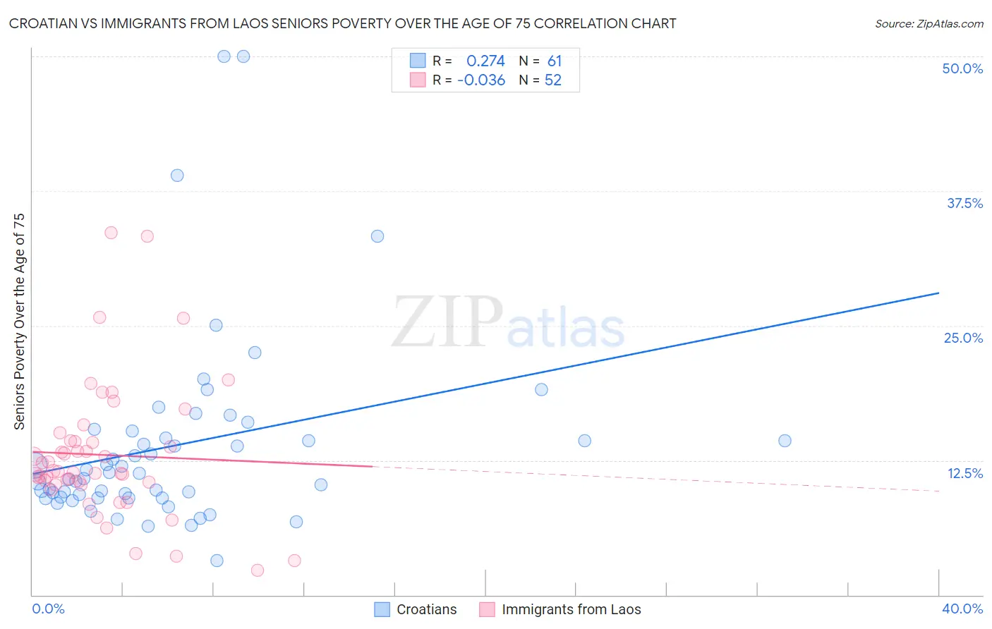 Croatian vs Immigrants from Laos Seniors Poverty Over the Age of 75