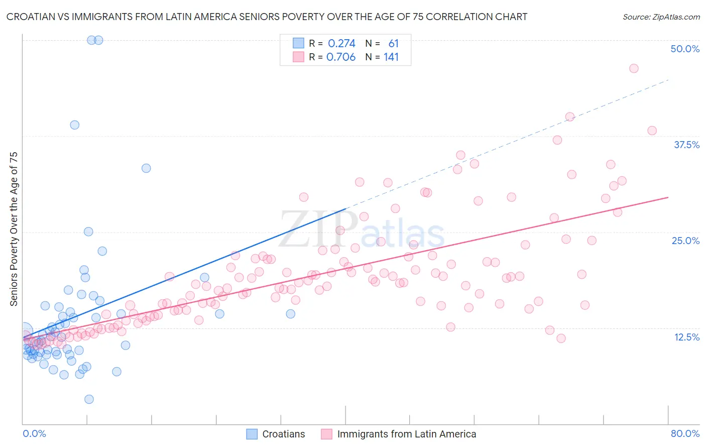 Croatian vs Immigrants from Latin America Seniors Poverty Over the Age of 75