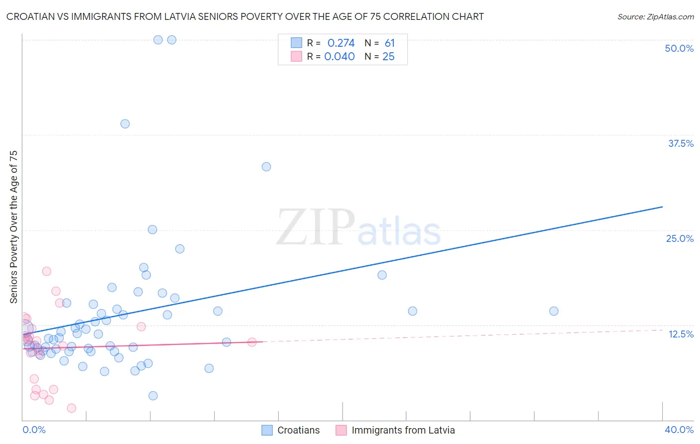 Croatian vs Immigrants from Latvia Seniors Poverty Over the Age of 75
