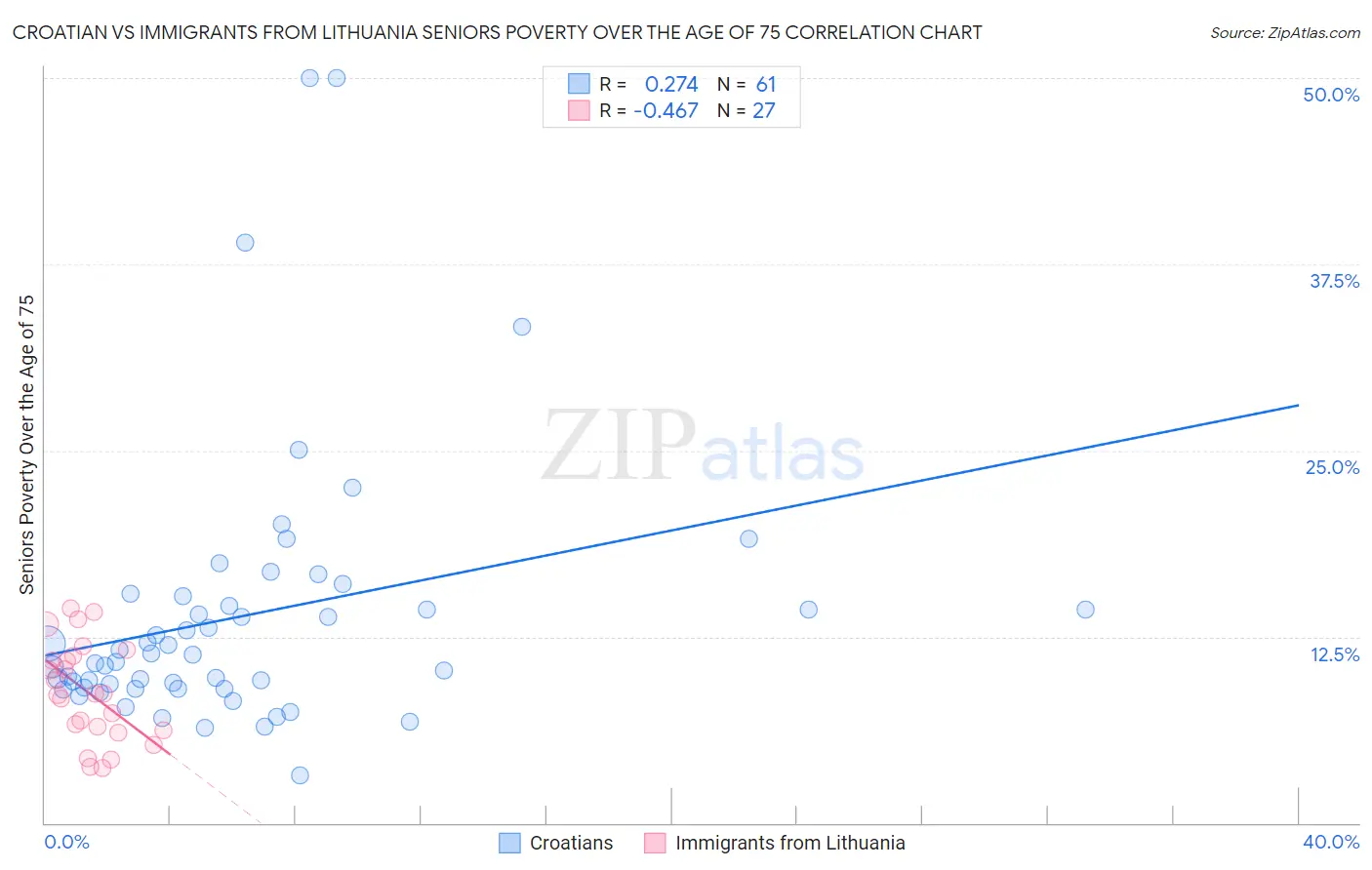 Croatian vs Immigrants from Lithuania Seniors Poverty Over the Age of 75