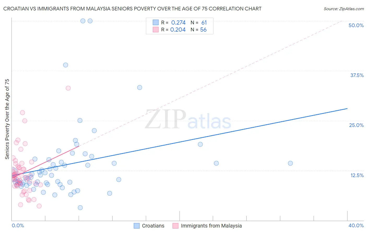 Croatian vs Immigrants from Malaysia Seniors Poverty Over the Age of 75