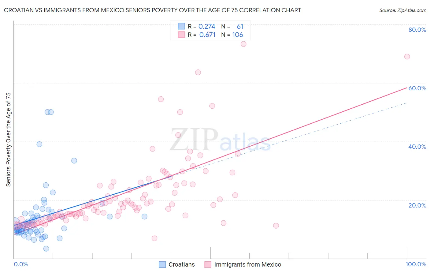 Croatian vs Immigrants from Mexico Seniors Poverty Over the Age of 75