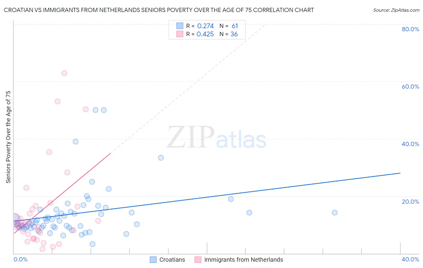 Croatian vs Immigrants from Netherlands Seniors Poverty Over the Age of 75