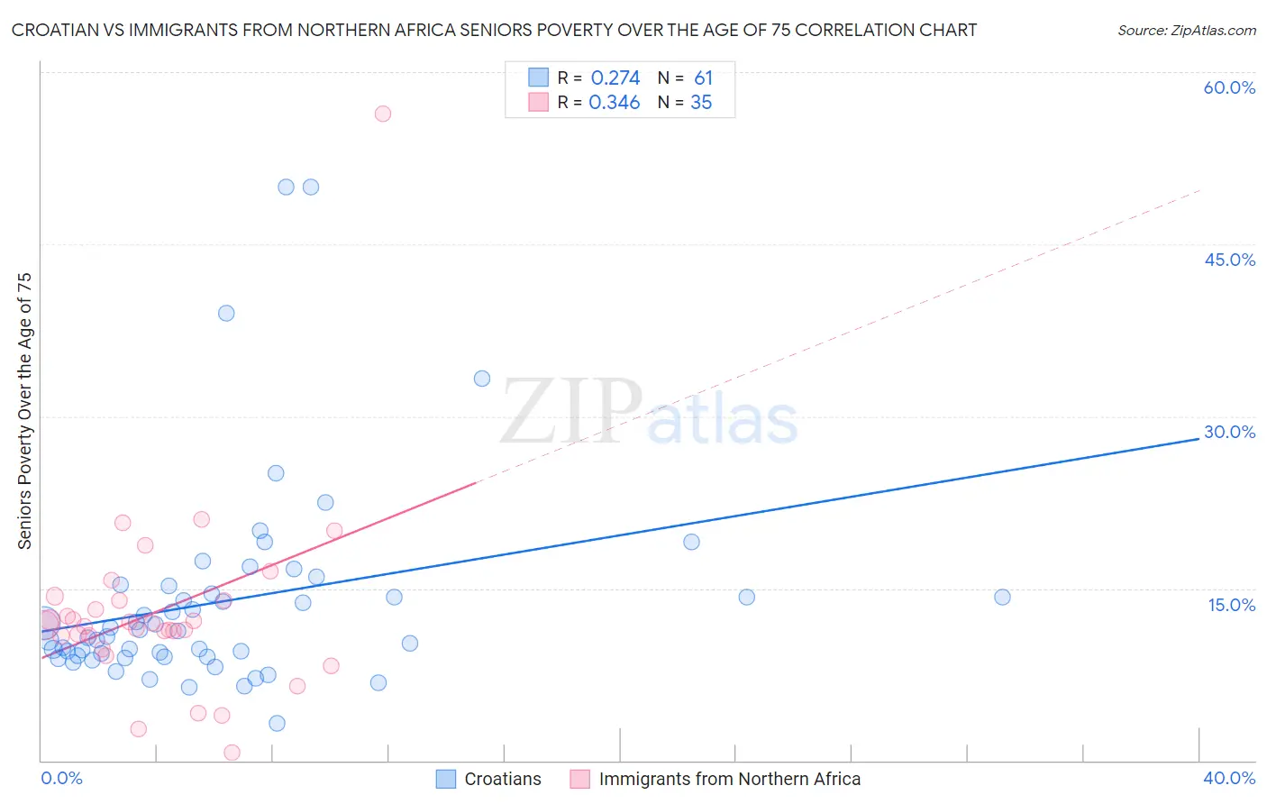 Croatian vs Immigrants from Northern Africa Seniors Poverty Over the Age of 75