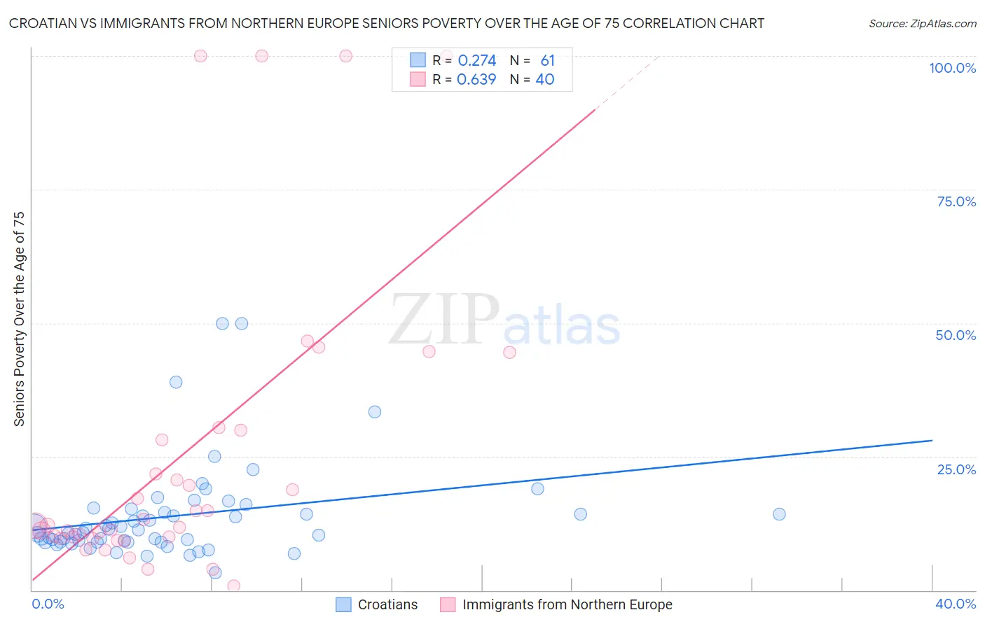 Croatian vs Immigrants from Northern Europe Seniors Poverty Over the Age of 75
