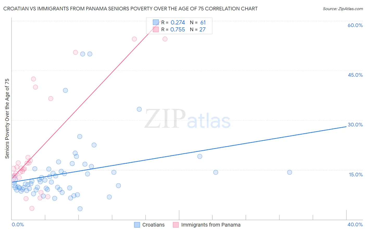 Croatian vs Immigrants from Panama Seniors Poverty Over the Age of 75