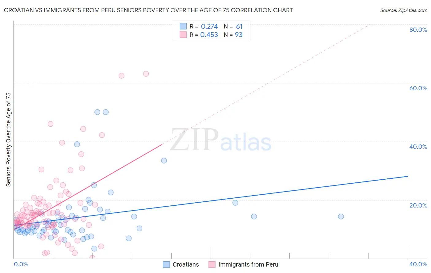 Croatian vs Immigrants from Peru Seniors Poverty Over the Age of 75