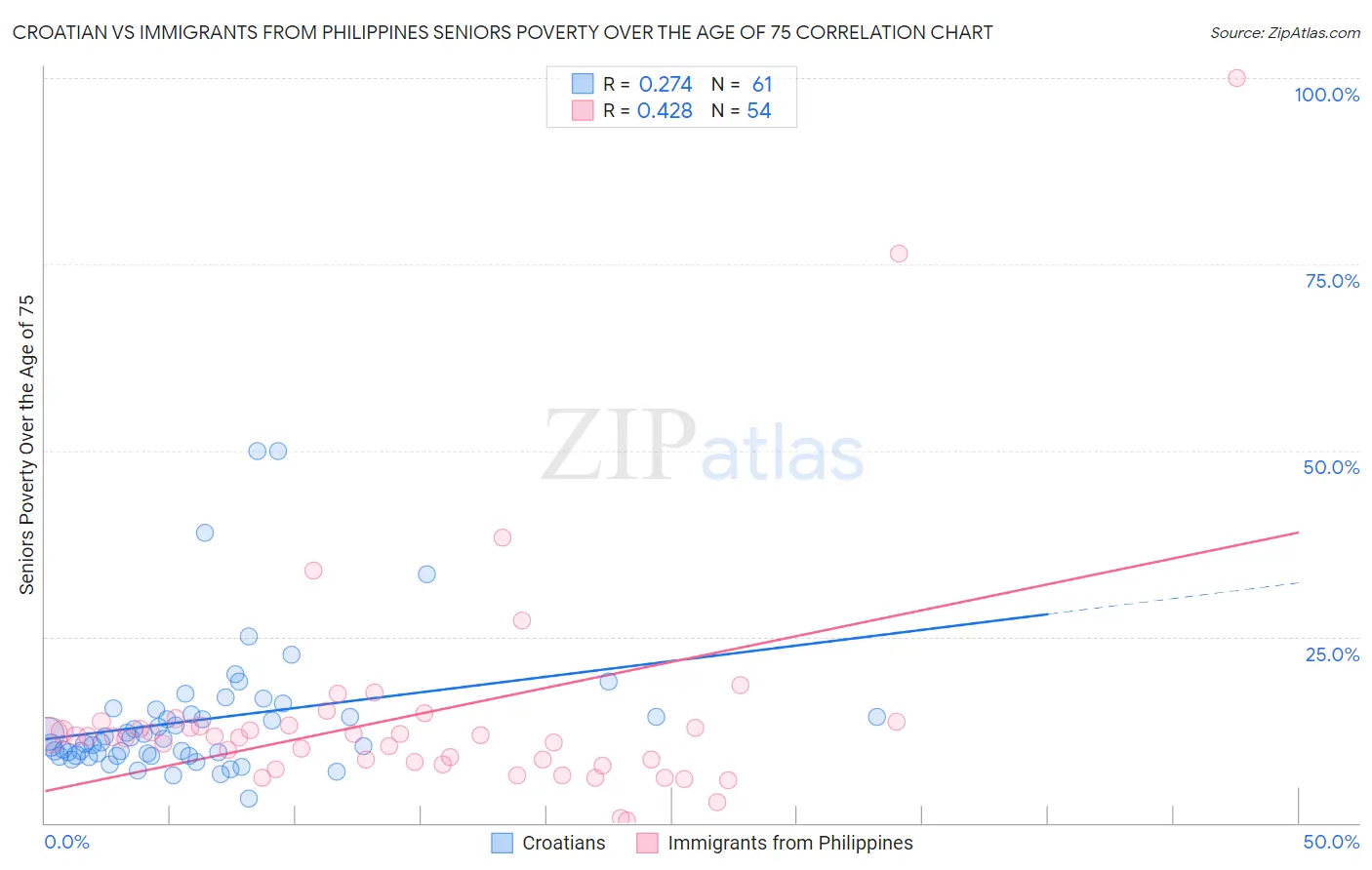 Croatian vs Immigrants from Philippines Seniors Poverty Over the Age of 75