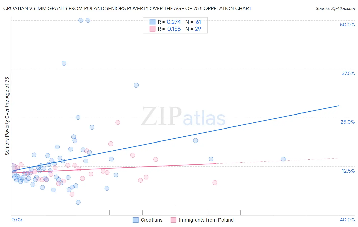 Croatian vs Immigrants from Poland Seniors Poverty Over the Age of 75