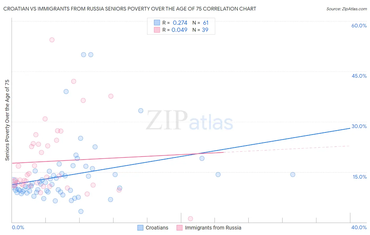 Croatian vs Immigrants from Russia Seniors Poverty Over the Age of 75