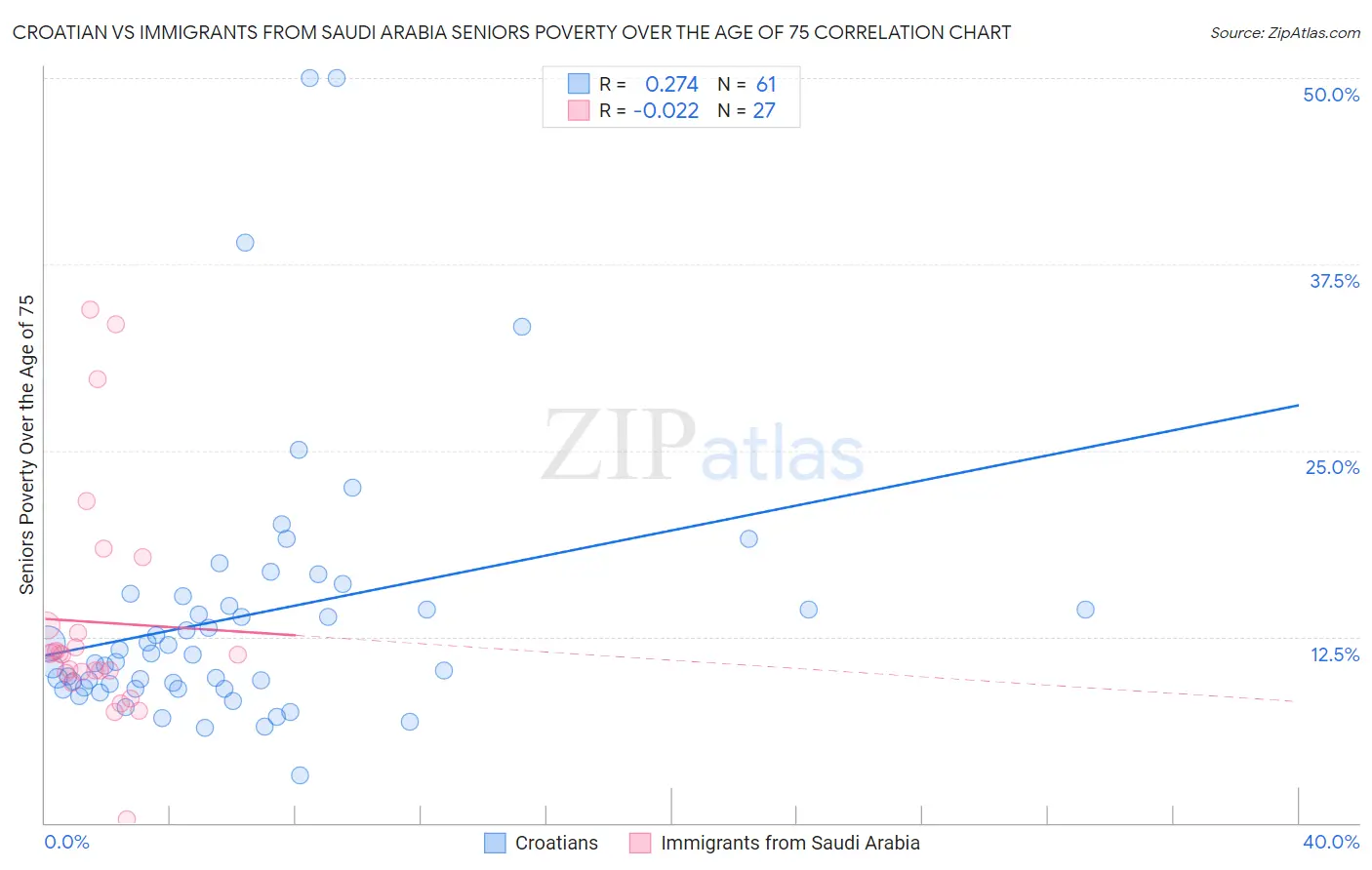 Croatian vs Immigrants from Saudi Arabia Seniors Poverty Over the Age of 75