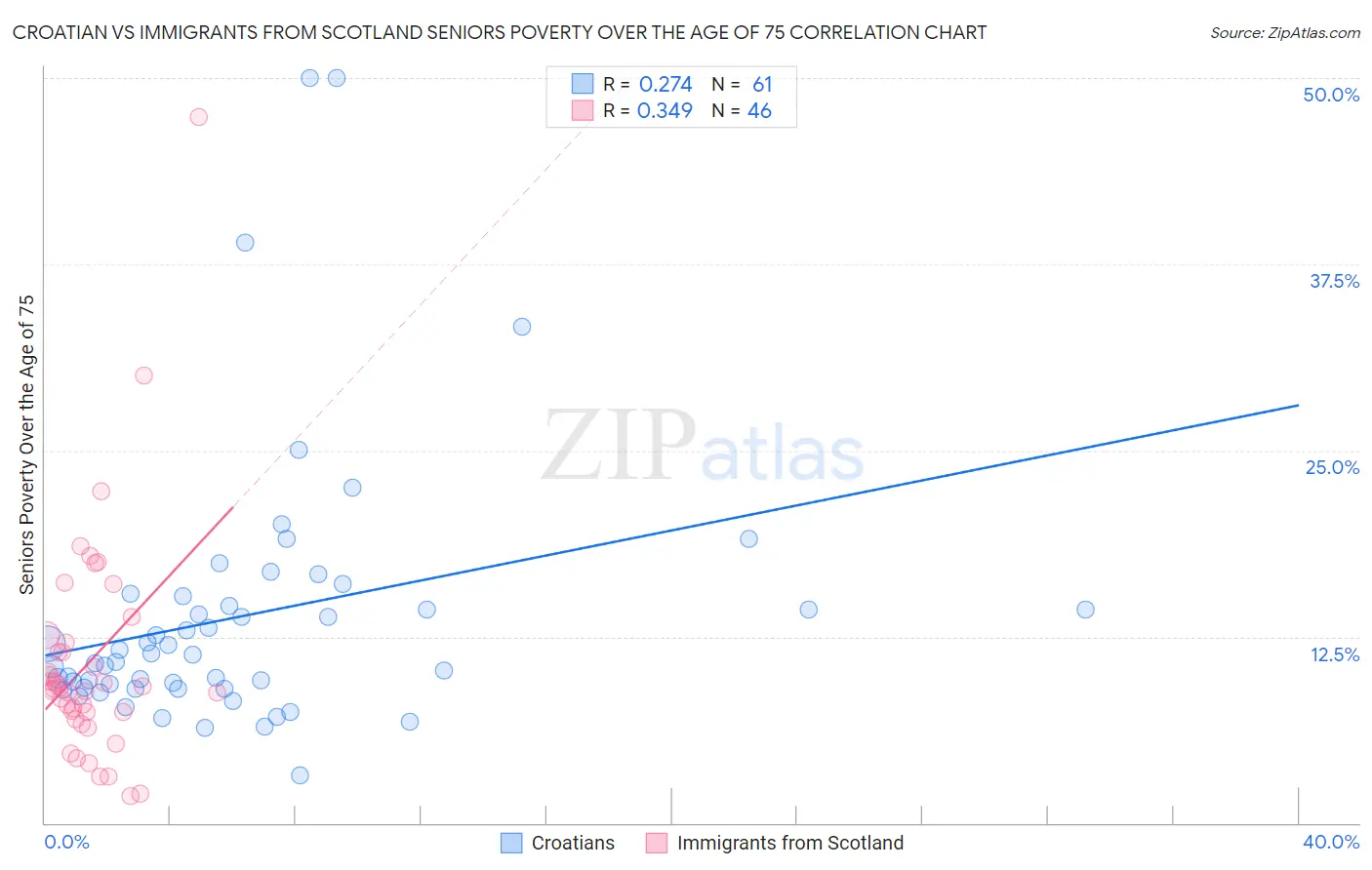 Croatian vs Immigrants from Scotland Seniors Poverty Over the Age of 75