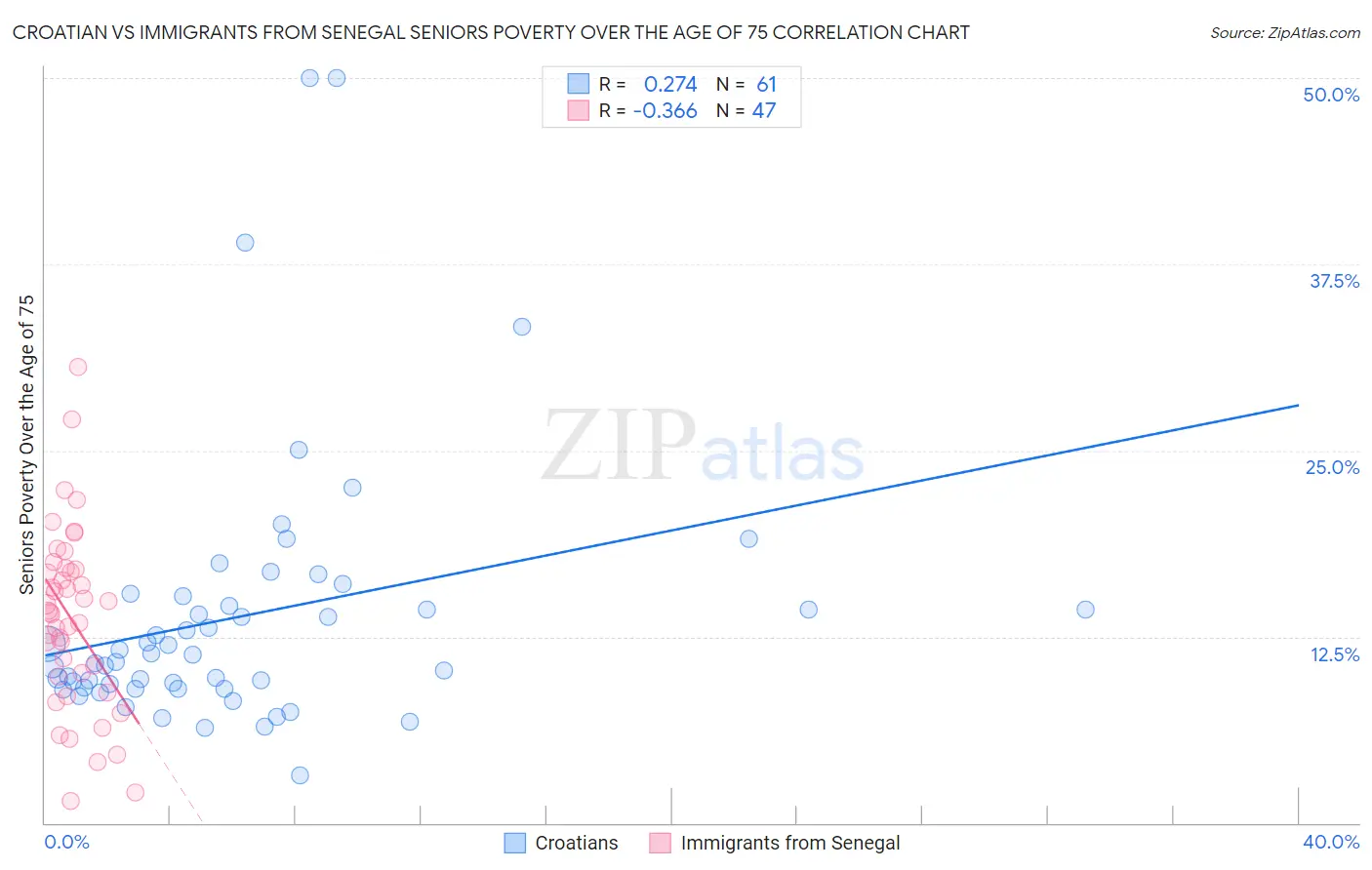 Croatian vs Immigrants from Senegal Seniors Poverty Over the Age of 75