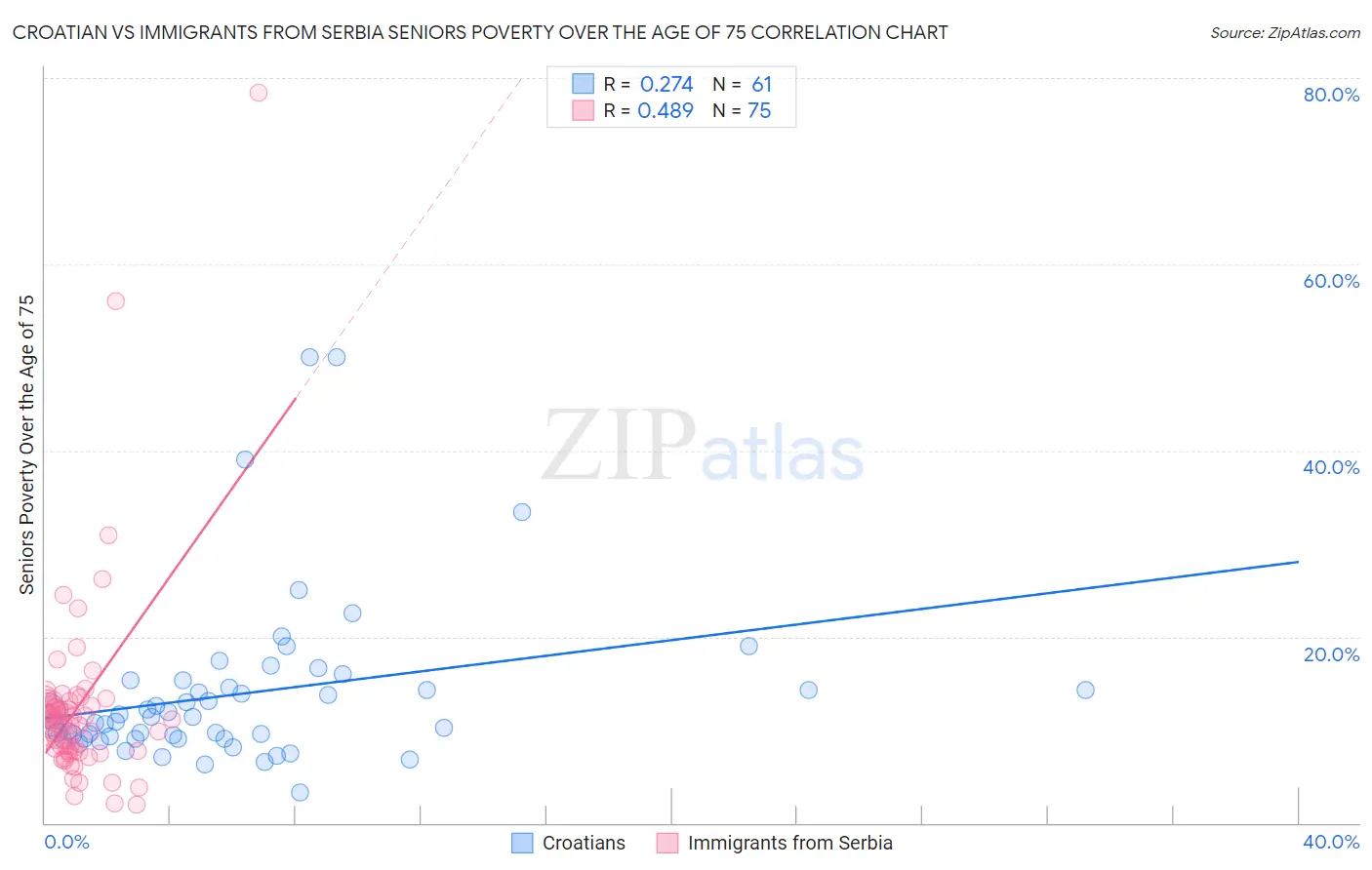 Croatian vs Immigrants from Serbia Seniors Poverty Over the Age of 75