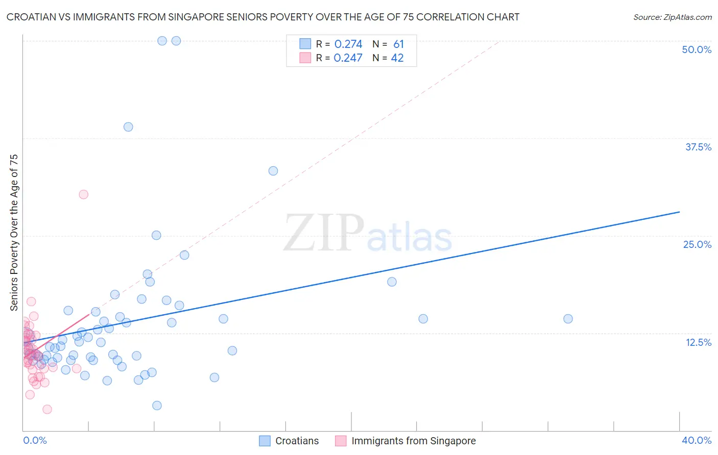 Croatian vs Immigrants from Singapore Seniors Poverty Over the Age of 75