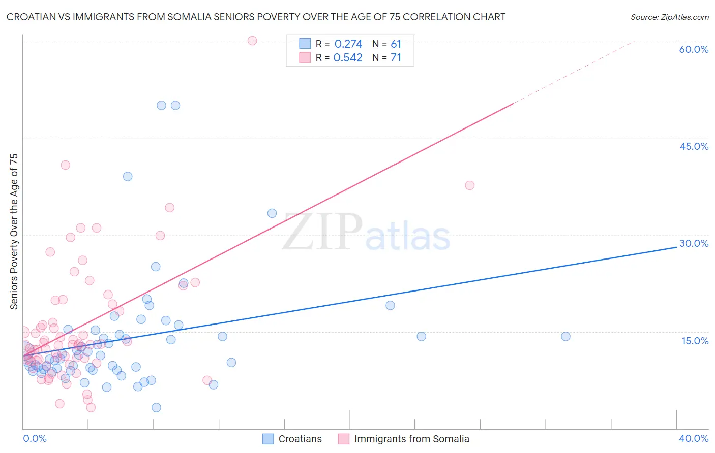 Croatian vs Immigrants from Somalia Seniors Poverty Over the Age of 75