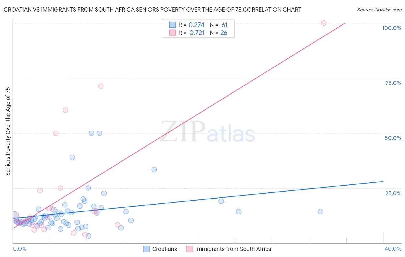 Croatian vs Immigrants from South Africa Seniors Poverty Over the Age of 75