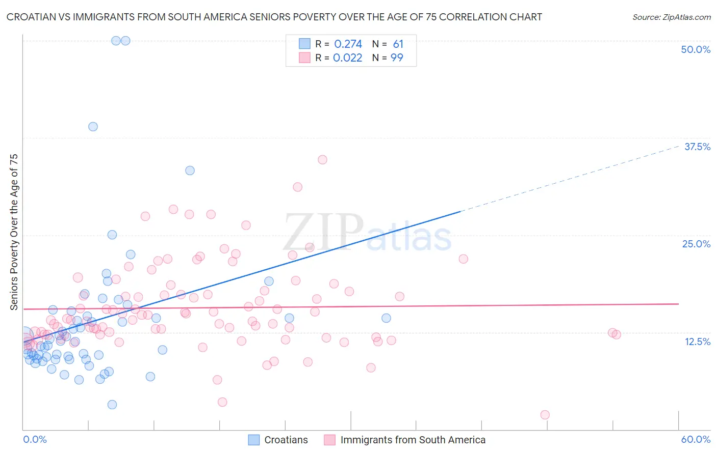 Croatian vs Immigrants from South America Seniors Poverty Over the Age of 75