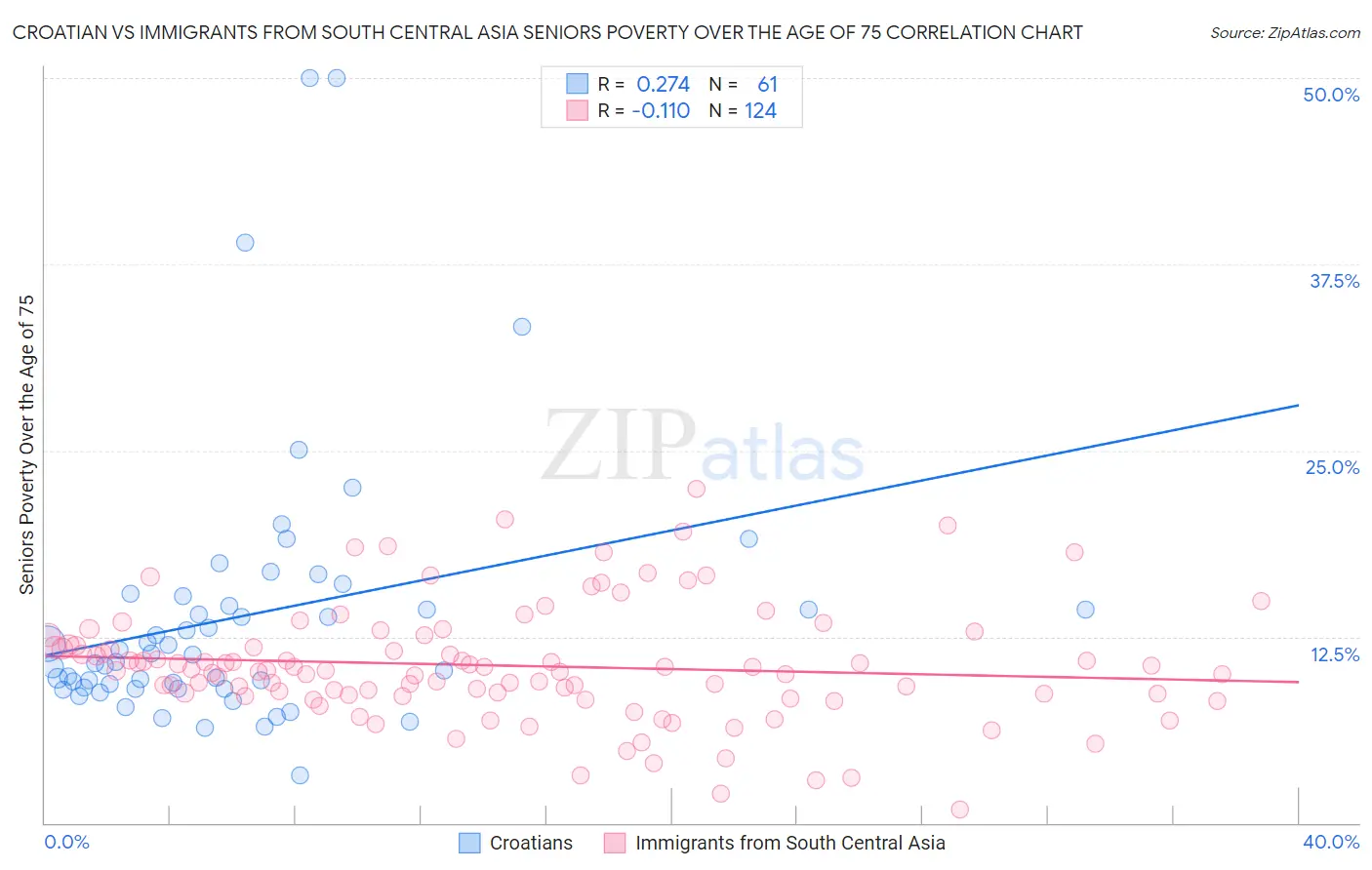 Croatian vs Immigrants from South Central Asia Seniors Poverty Over the Age of 75