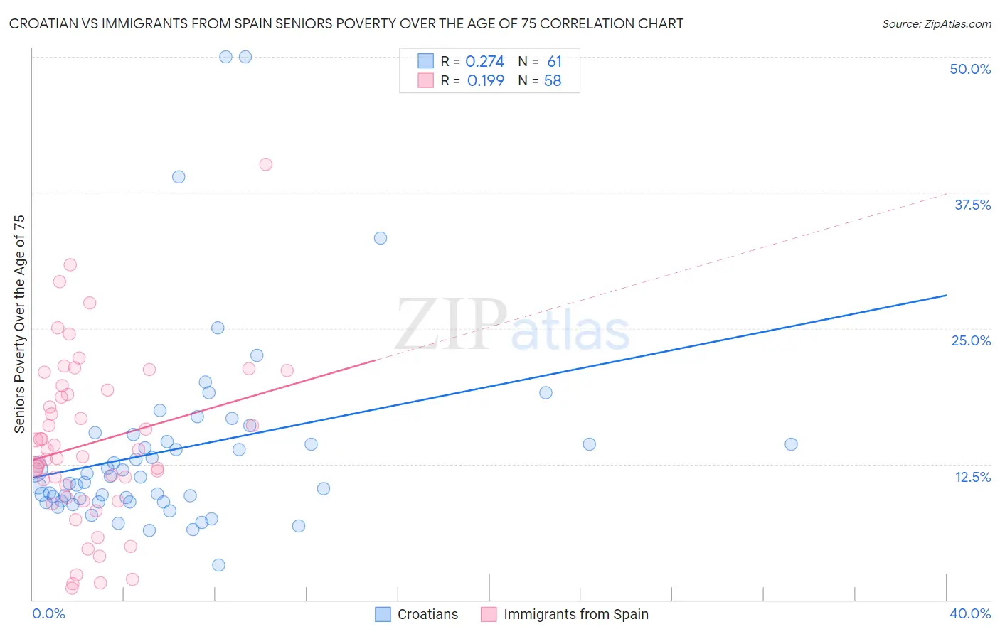 Croatian vs Immigrants from Spain Seniors Poverty Over the Age of 75