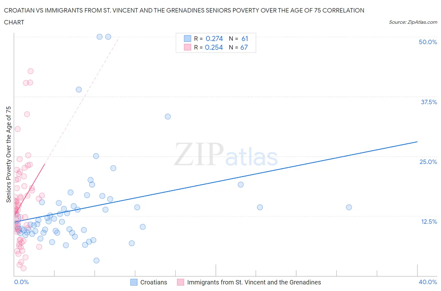 Croatian vs Immigrants from St. Vincent and the Grenadines Seniors Poverty Over the Age of 75